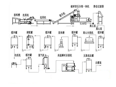 有機(jī)垃圾處理-破碎、分選、脫水、固液分離處理