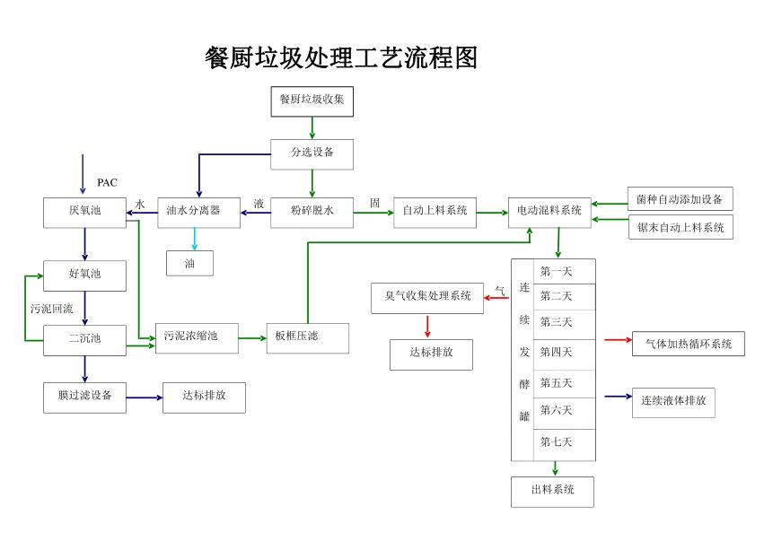 餐廚垃圾處理工藝流程圖